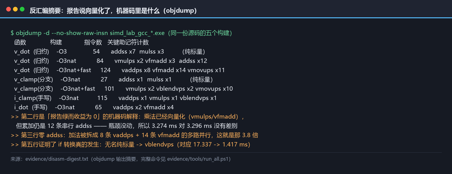 反汇编摘要：同一份源码五个构建下归约与分支两个内核的关键助记符计数，标出报告绿时乘法已向量化而累加仍是串行 addss，语义开关打开后才出现成组的 vaddps 与 vfmadd
