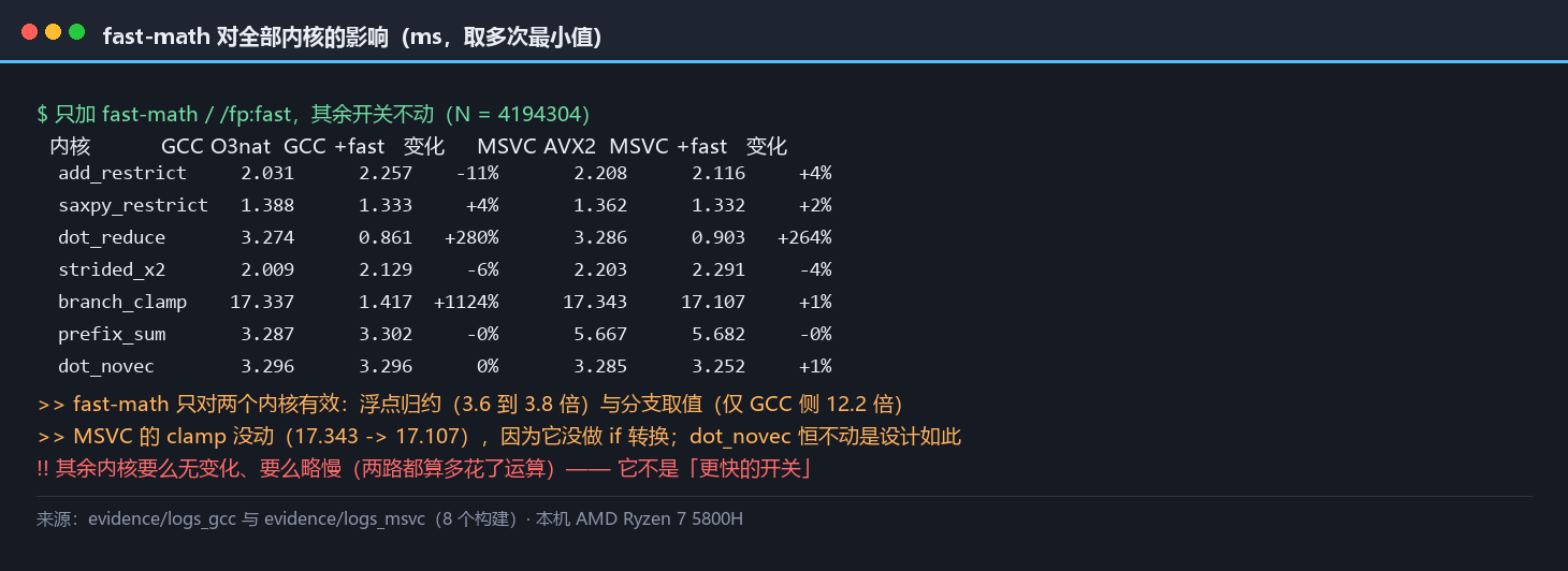 fast-math 对全部七个内核的影响矩阵：只加 fast-math 前后各内核的毫秒与变化幅度，显示它只对浮点归约与分支取值两个内核有效，其余要么无变化要么略慢
