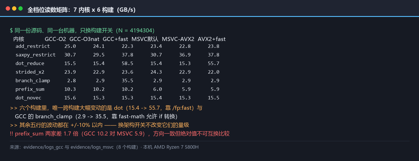 全档位读数矩阵：七个内核在六个构建下的有效带宽逐行对照，显示跨构建大幅变动的只有浮点归约与 GCC 侧的分支取值，其余五行的波动都在百分之十以内