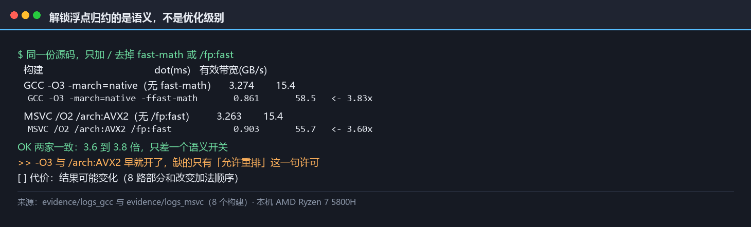 浮点归约的 fast-math 阶梯面板：四个构建的毫秒与有效带宽对照，展示开关打开后从十五点四跃升到五十五以上的 GB/s