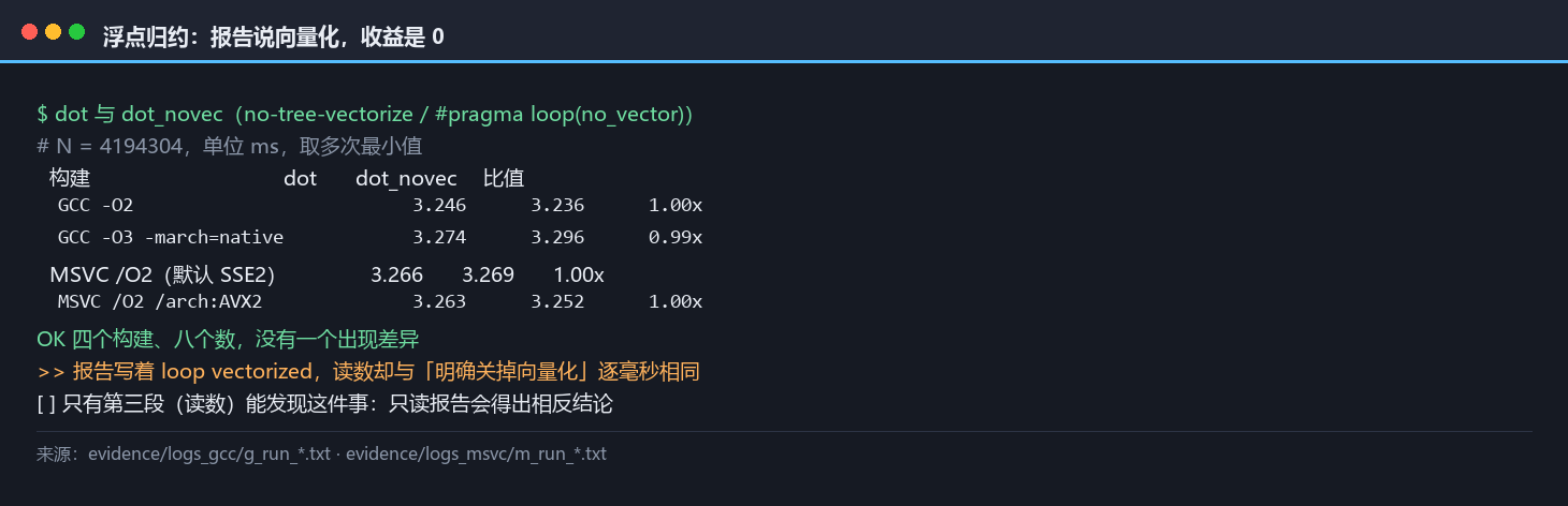 浮点归约的开关对照读数：四个构建下 dot 与 dot_novec 的毫秒读数并置，四组比值全部落在 0.99 到 1.00 之间，证明报告说向量化而收益为零
