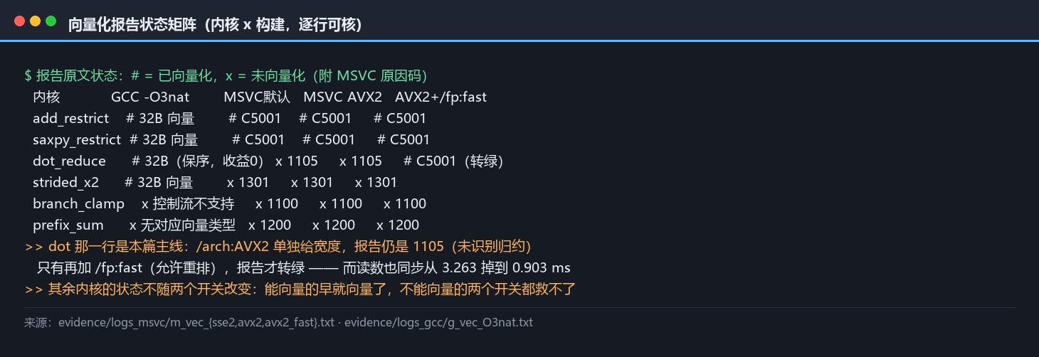 向量化报告状态矩阵：七个内核在 GCC 与 MSVC 三个构建下的报告状态逐行对照，标出浮点归约那一行只有加上浮点语义开关才由红转绿，其余内核的状态两个开关都改变不了