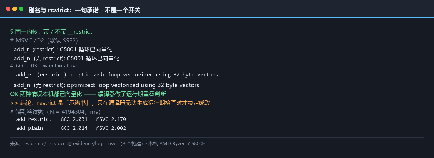 带 restrict 与不带 restrict 的同一内核对照：两家的向量化报告条目与端到端读数，说明 restrict 是「承诺」而非「开关」，本机在同一规模上两种情况都已向量化