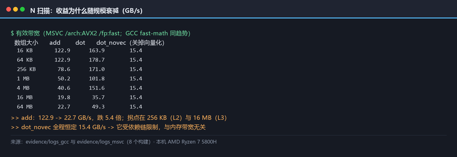 N 扫描面板：数组从十六 KB 到六十四 MB 的有效带宽曲线，标出二五六 KB 与十六 MB 两个拐点，加法带宽从一百二十二点九跌到二十二点七 GB/s