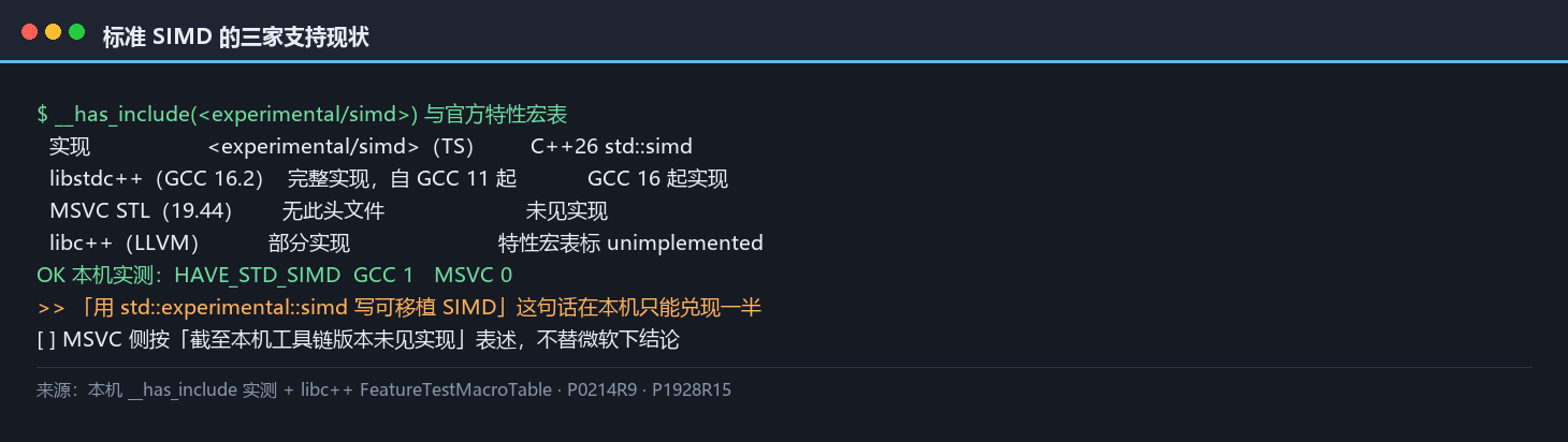 三家标准库对标准 SIMD 的支持现状：libstdc++ 自 GCC 十一完整实现、MSVC STL 无该头文件、libc++ 的特性宏表中该接口标记为未实现，并标出本机只有 GCC 侧可实测