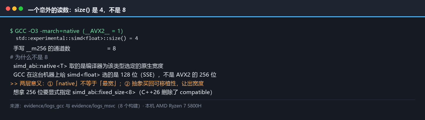 标准 SIMD 的宽度读数：本机在开启 AVX2 的构建下 simd float 的 size 仍为四而非八，说明 native ABI 取的是保守的原生宽度，并对照手写 intrinsic 的宽度由使用者指定