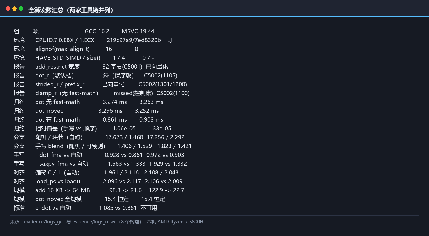 SIMD:自动向量化与手写 intrinsic 的分界