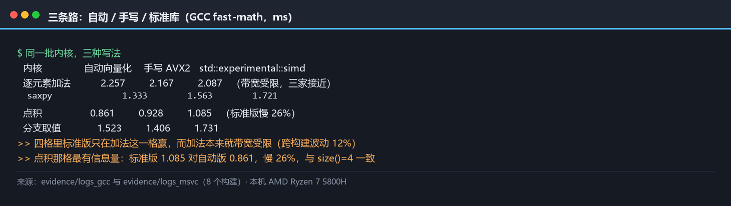 自动向量化、手写 intrinsic 与标准库 SIMD 三条路的四方读数对照：逐元素加法带宽受限三家接近、saxpy 与点积与分支取值三格标准版最慢、点积比自动版慢四分之一，与标准版仅使用一半宽度的读数一致