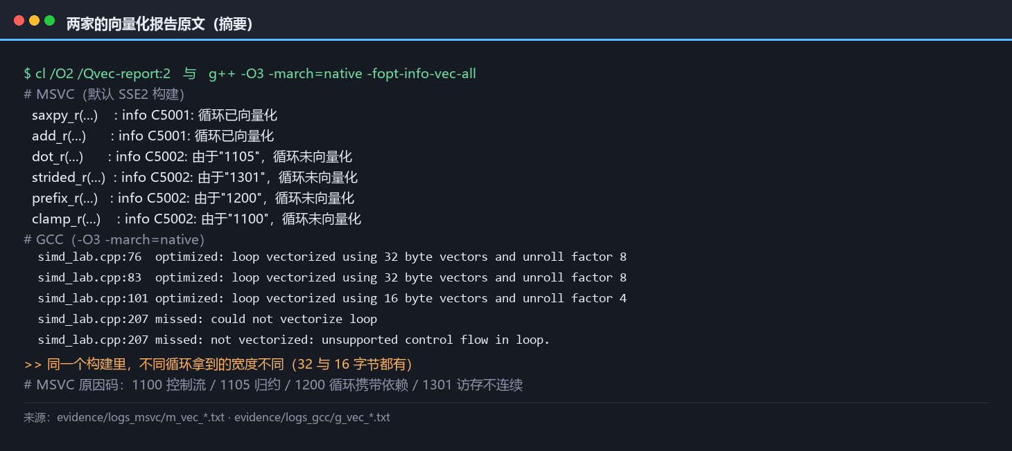 两家向量化报告原文面板：MSVC 的 C5001 与 C5002 原因码逐行、GCC 的 optimized 与 missed 原文逐行，并标出同一构建里宽度从 32 字节到 16 字节不等的落差