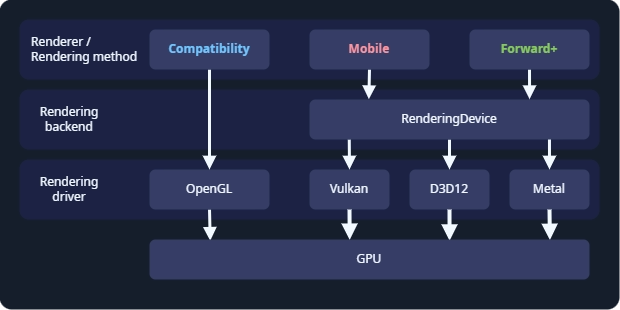 官方渲染分层图：Compatibility 直接跑在 OpenGL 驱动上，Fo
