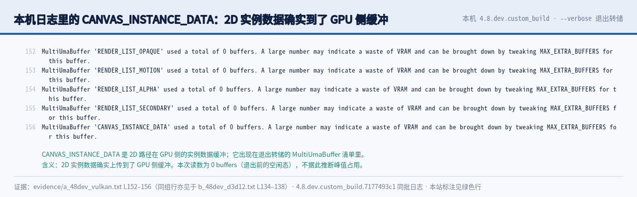 本机日志里的 CANVAS_INSTANCE_DATA 缓冲：2D 实例数据确实