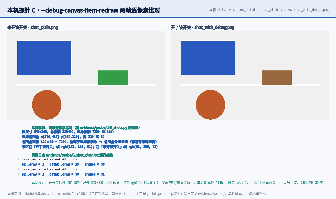 本机 debug-canvas-item-redraw 两帧逐像素比对：差异 7