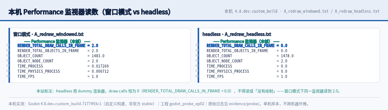 本机 Performance 监视器读数：draw calls 2、object