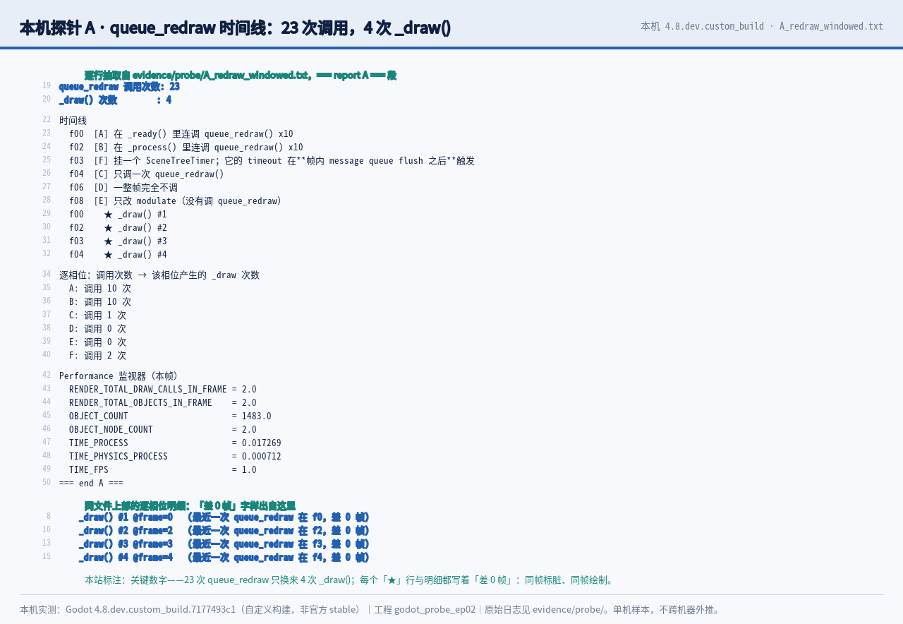 本机探针时间线：23 次 queue_redraw 只出 4 次 _draw，每