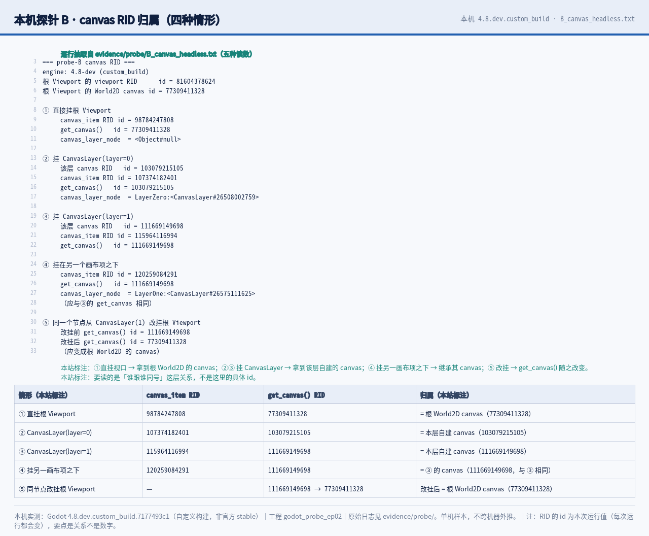 本机 canvas RID 探针输出：直接挂视口、挂 CanvasLayer、挂