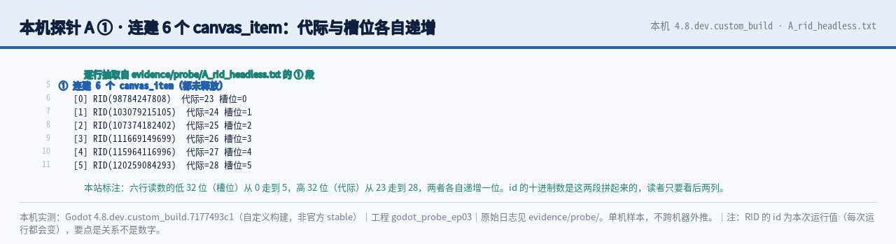 本机探针 A 之一：连建 6 个 canvas_item，代际 23 到 28 逐个递增、槽…