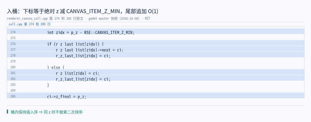 renderer_canvas_cull.cpp:274–285 原文：桶内 O(1) 追加与 z_final…