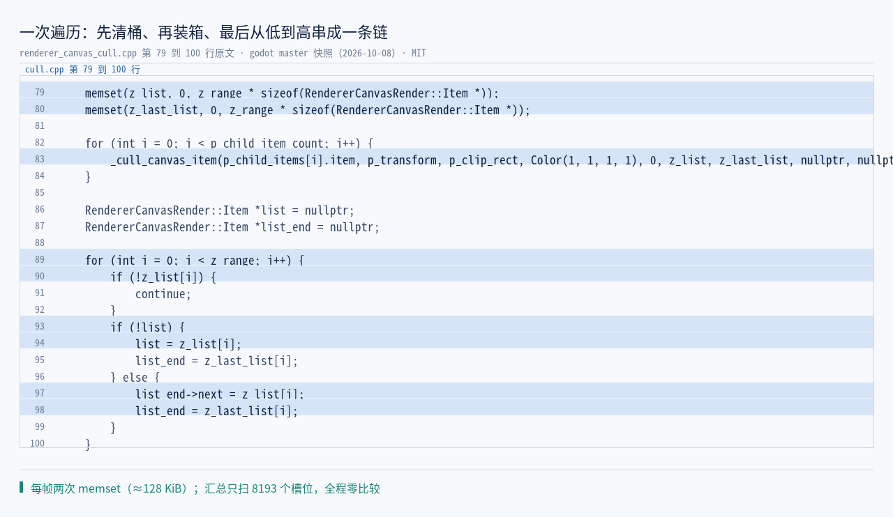 renderer_canvas_cull.cpp:79–100 原文：每帧两次 memset 清桶，再从低到…