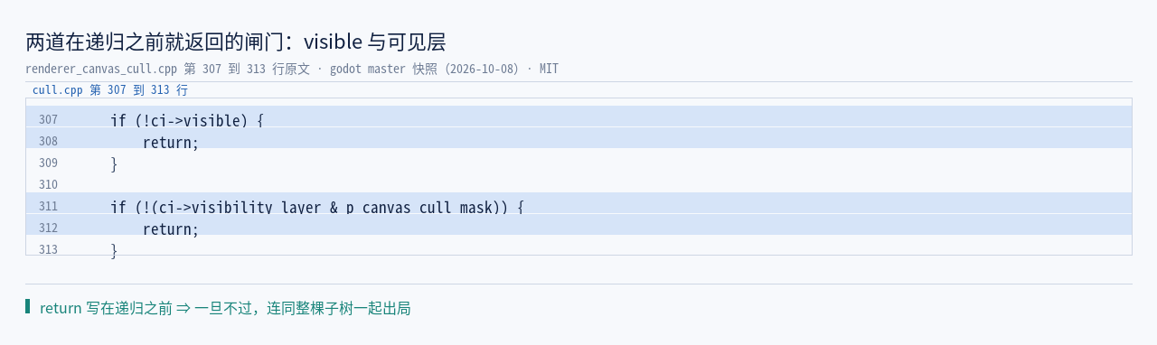 renderer_canvas_cull.cpp:307–313 原文：visible 与可见层两道闸门（都…