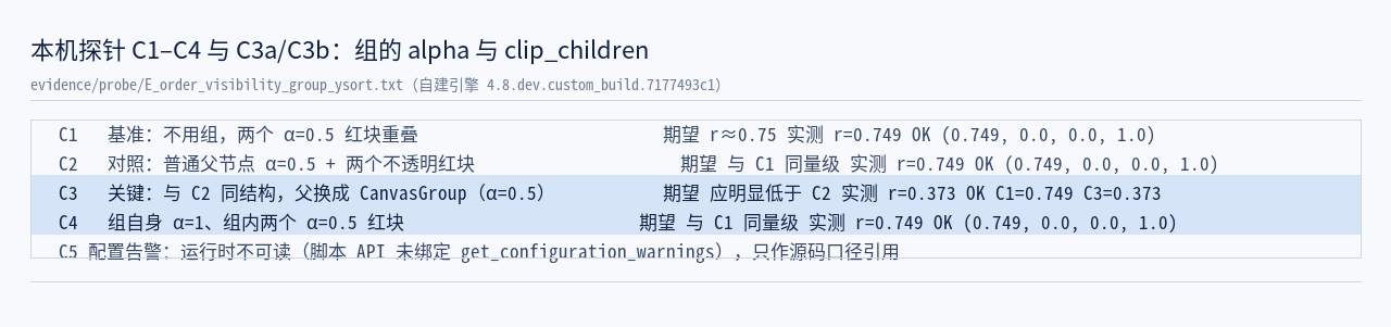 本机探针 C1–C4 与 C3a/C3b：组的 alpha 施加在合成结果上（与普通父节点不等价）、clip_ch…