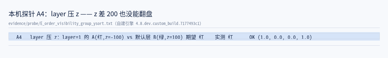 本机探针 A4：layer=1 且 z_index=-100 的项，压在默认层 z_index=+100…
