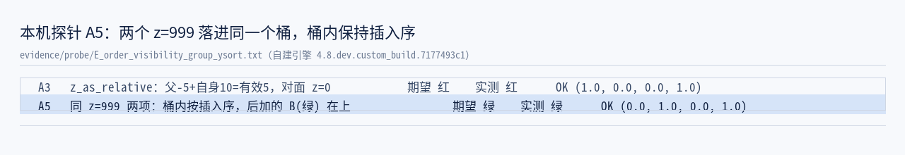 本机探针 A5：两个 z_index=999 的项落进同一个桶，桶内保持插入序（后加者在上）