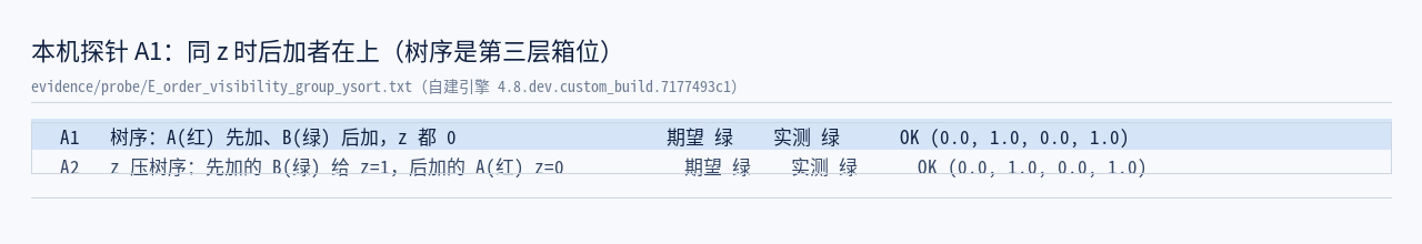 本机探针 A1：同 z 时后加者在上，树序是第三层箱位
