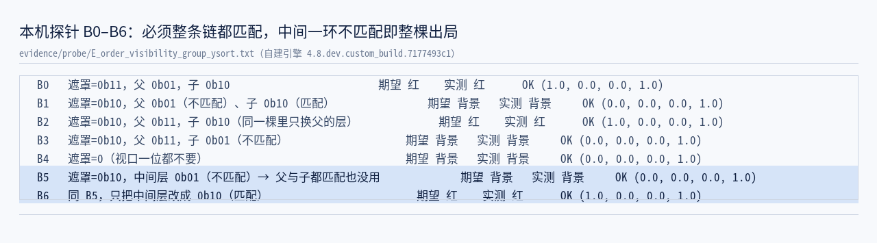 本机探针 B0–B6：必须整条链都匹配；中间夹一层不匹配的节点，父与子都对也照样整棵出局