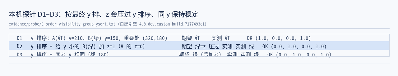 本机探针 D1–D3：按最终 y 排、给 y 小的那个加 z 会压过 y 排序、同 y 时保持稳定