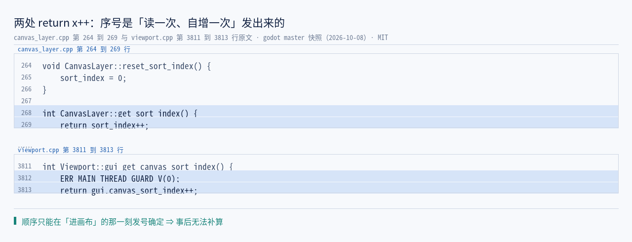 canvas_layer.cpp:264–269 与 viewport.cpp:3806–3813 原文：两…