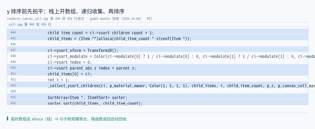 renderer_canvas_cull.cpp:444–456 原文：alloca 出临时数组、_col…