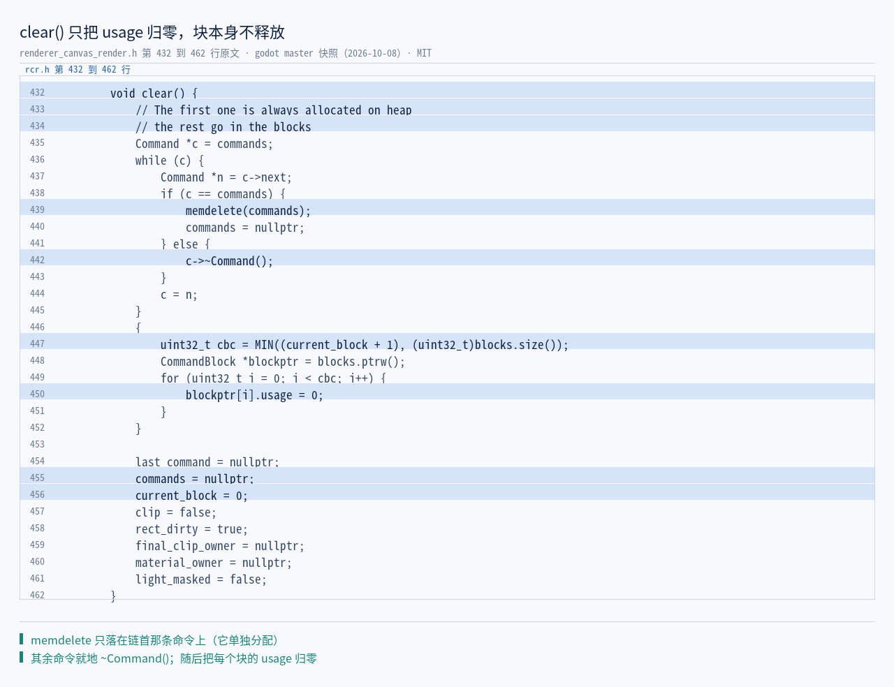 renderer_canvas_render.h:432–462 原文：clear() 只把 usage…