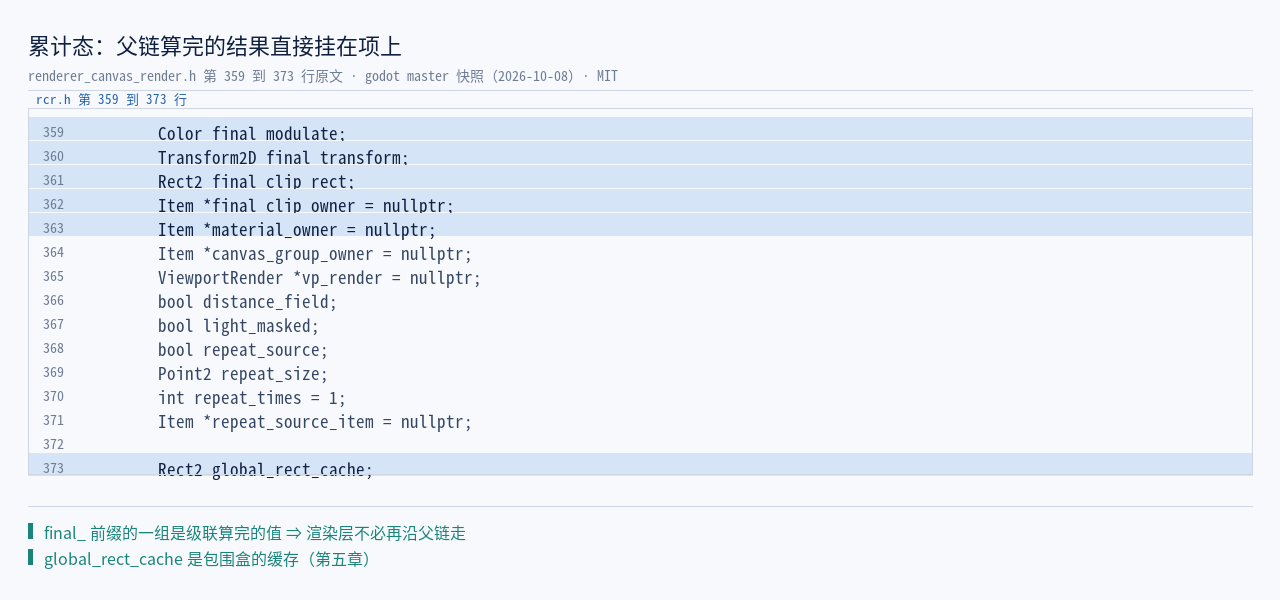 renderer_canvas_render.h:359–373 原文：累计态 final_modulate…