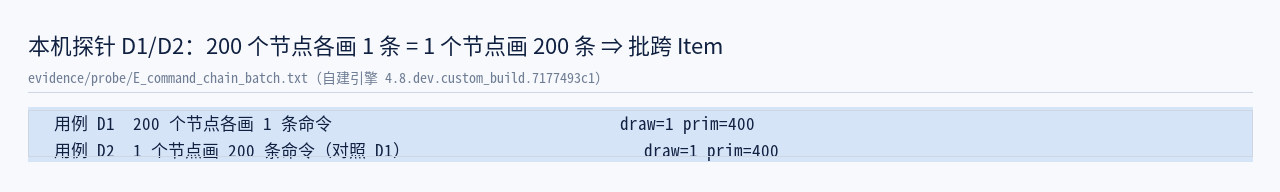 本机探针 D1/D2：200 个节点各画 1 条命令 ⇒ 1 个 draw call，与 1 个节点画 200 条命…