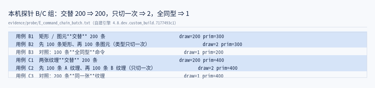 本机探针 B/C 组：矩形与图元交替 200 条 ⇒ 200 个 draw call，先 100 再 100（只切一…