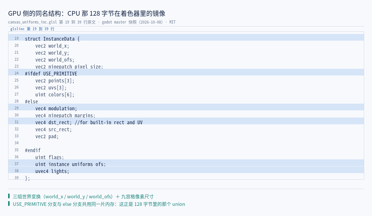 canvas_uniforms_inc.glsl:19–39 原文：GPU 侧同名结构 InstanceData 的…