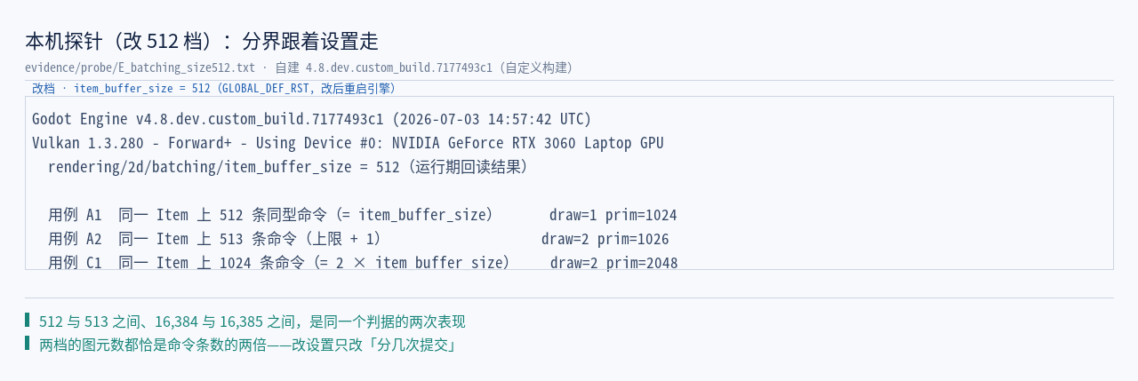 本机探针把 item_buffer_size 改成 512：512 条 ⇒ 1，513 条 ⇒ 2——分界跟着设置走