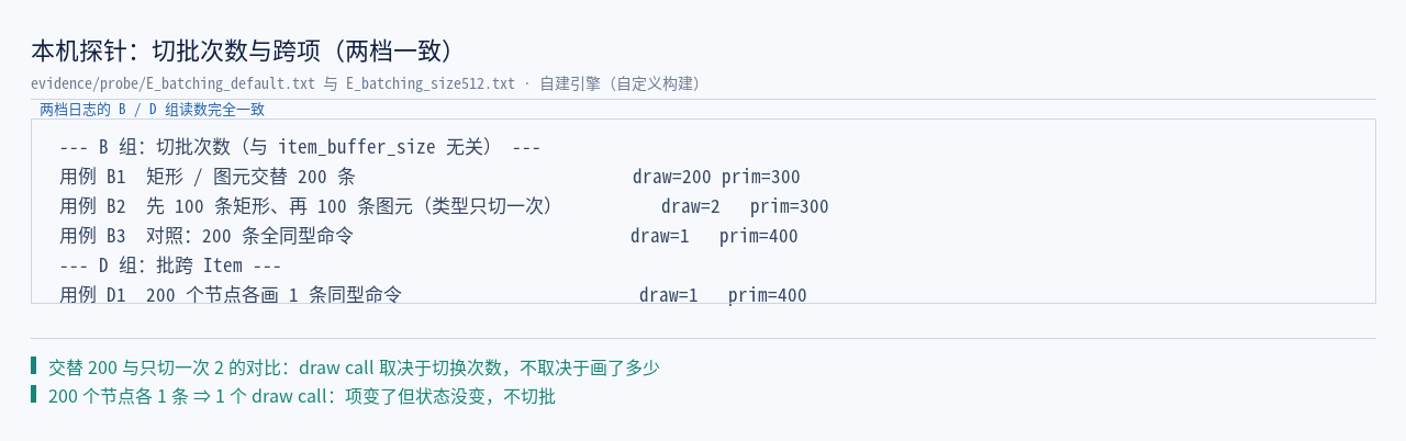 本机探针：矩形／图元交替 200 条 ⇒ 200，只切一次 ⇒ 2，全同型 ⇒ 1，200 节点各 1 条 ⇒ 1