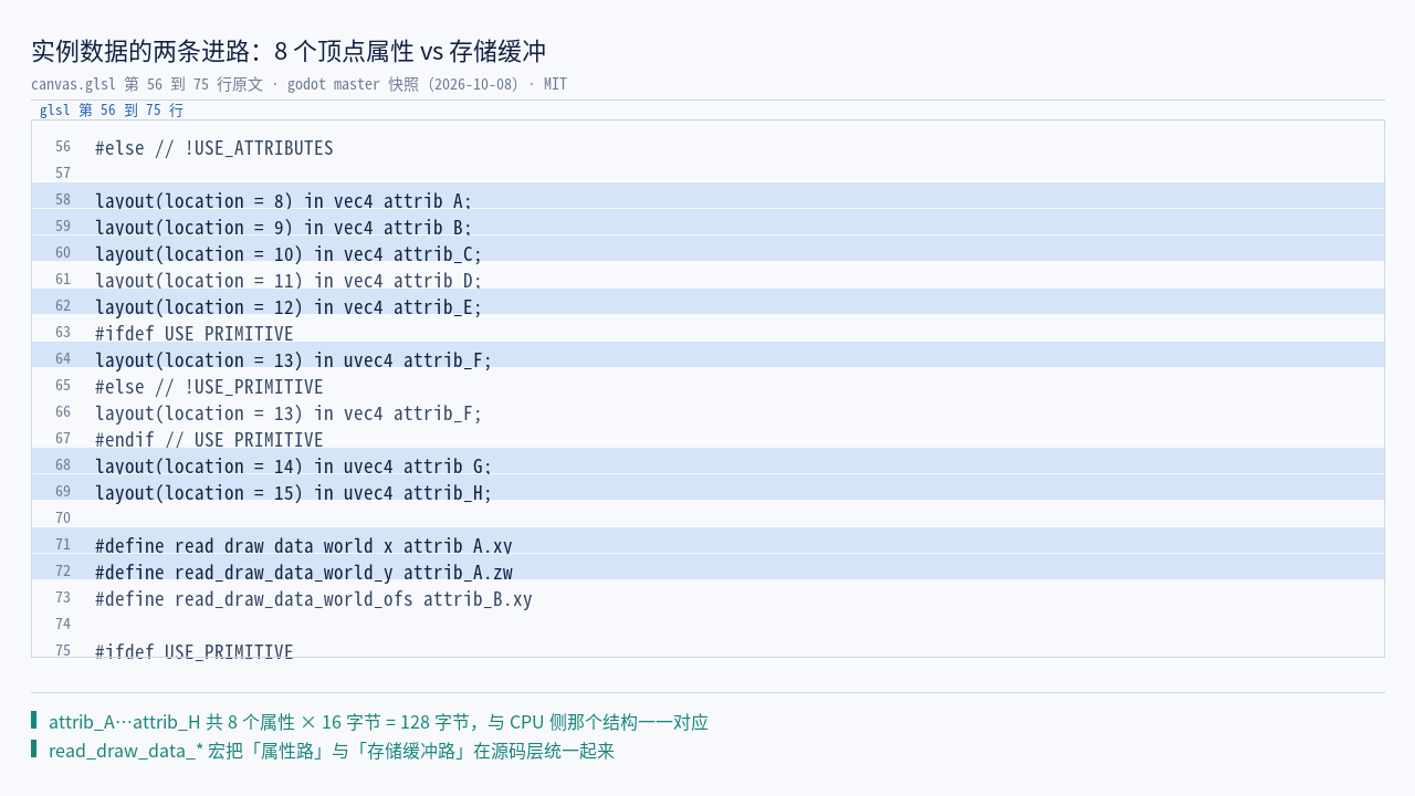 canvas.glsl:56–75 原文：实例数据的两条进路——8 个顶点属性（8 × 16 = 128 字节）与存…