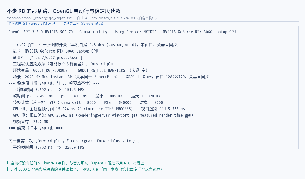 本机探针（gl_compatibility）：OpenGL 启动行，draw call 8000、平均帧时间 6.6…
