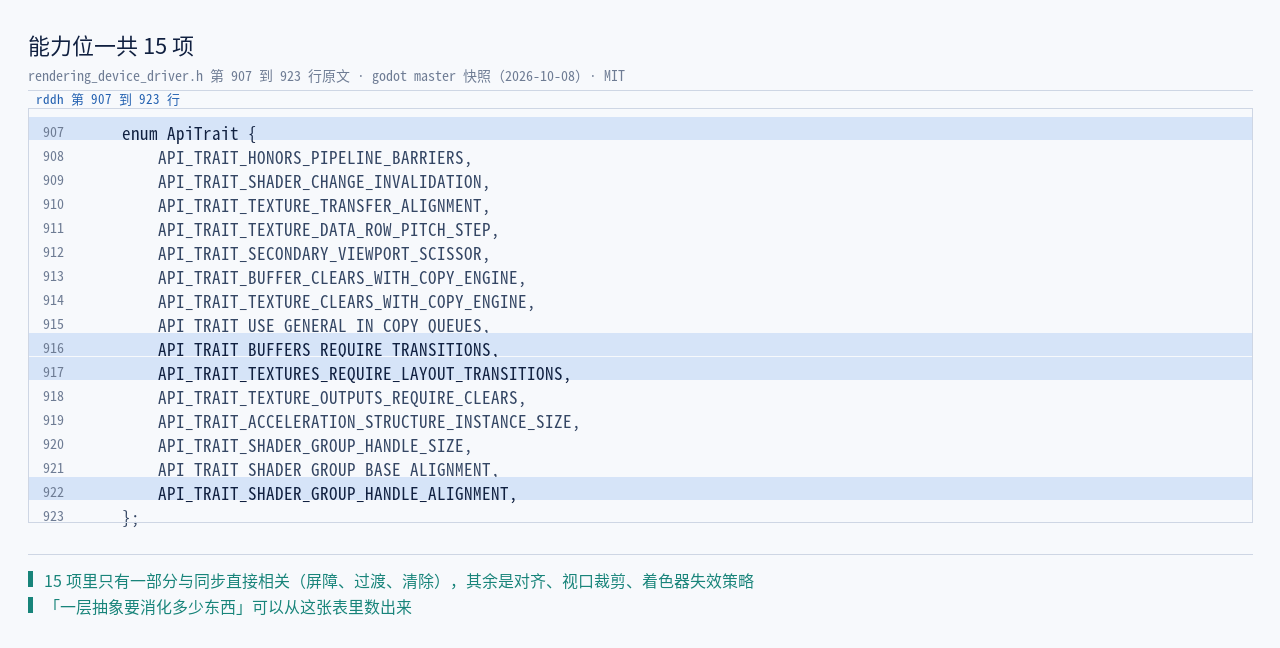 原文 enum ApiTrait：15 项，含 HONORS_PIPELINE_BARRIERS 与 BUFFERS…