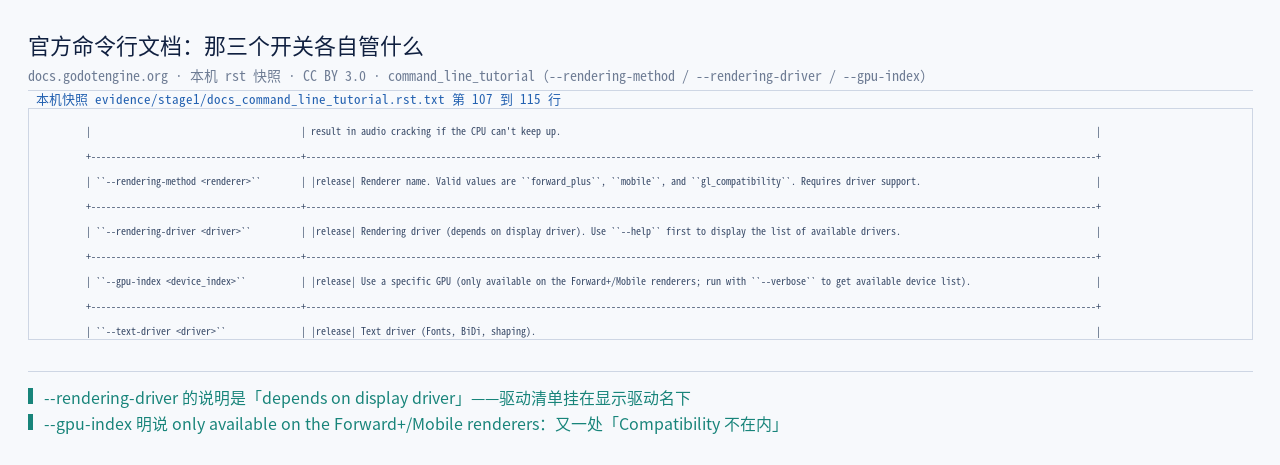 官方命令行文档原文：--rendering-method 的合法值、--rendering-driver 的「dep…