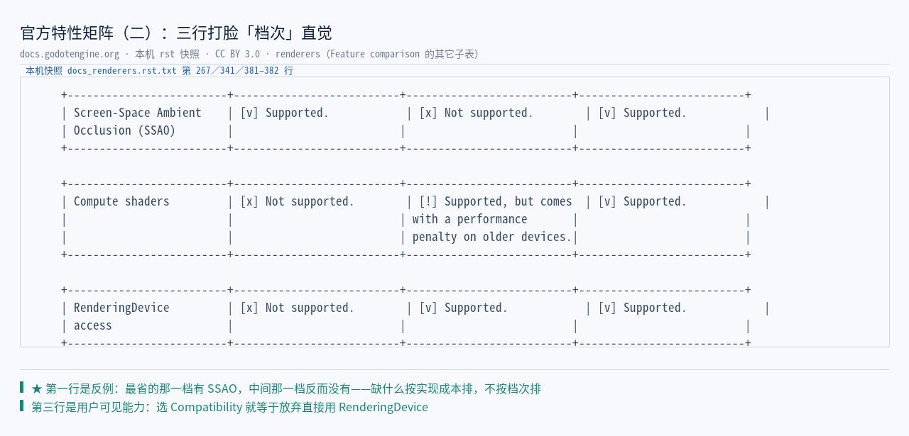 官方特性矩阵原文三行：Screen-Space Ambient Occlusion ／ RenderingDevic…