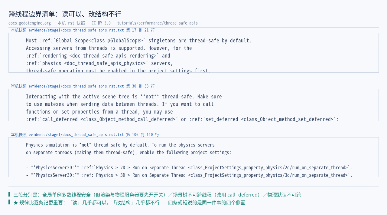 官方 docs_thread_safe_apis.rst.txt 原文清单：全局单例多数线程安全；场景树非线程安全（…