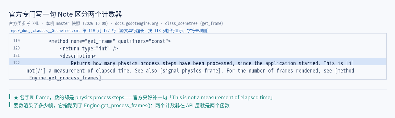 官方 SceneTree.xml:122 的 get_frame 原文：「Returns how many phys…