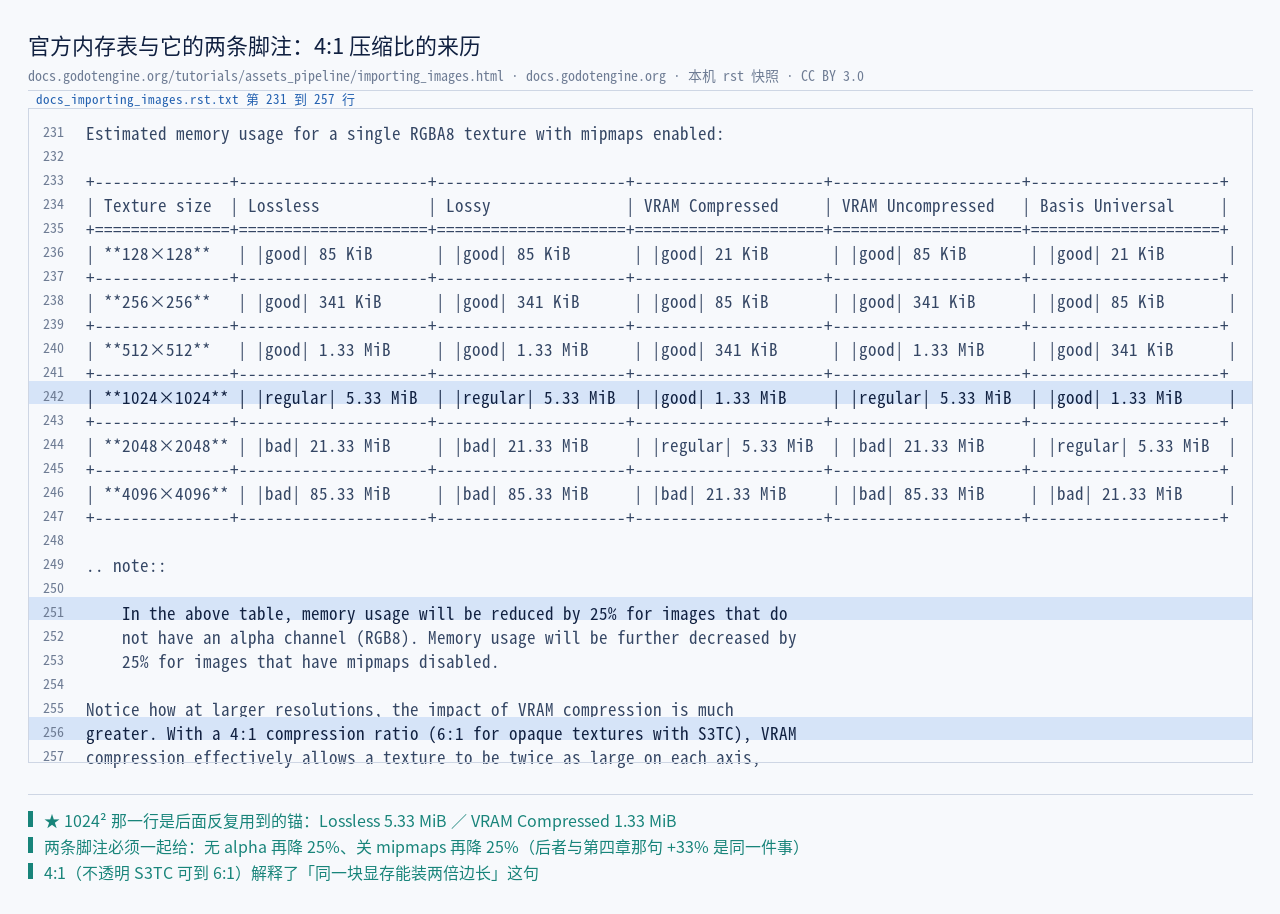 官方内存表逐字（128²/256²/512²/1024²/2048²/4096² 六行 × 五档，单位 KiB/Mi…