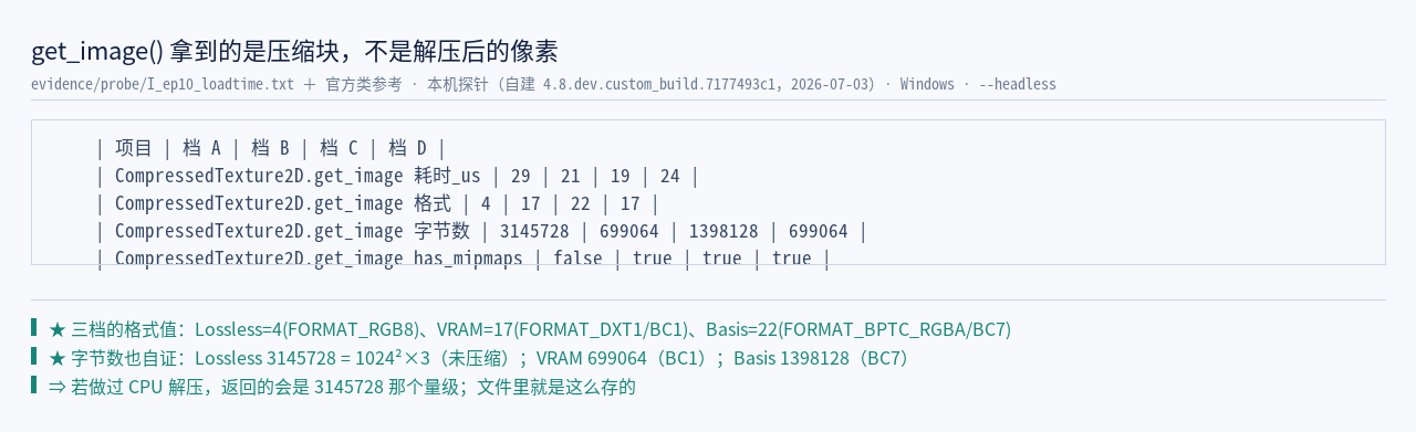 本机实测 get_image() 拿到的是压缩块、不是解压后的像素：Lossless → 格式 4 × 3 145 …