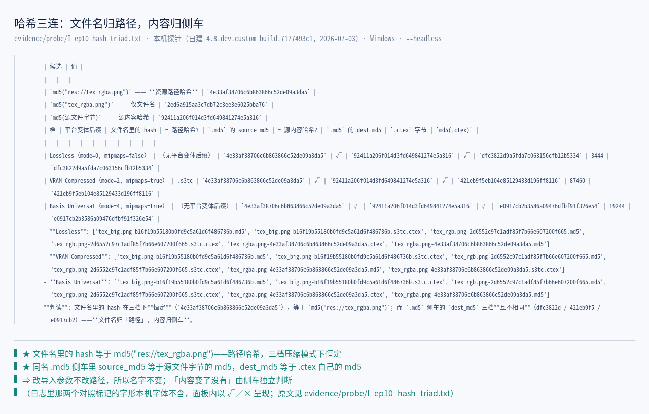 哈希三连（本机实测 I_ep10_hash_triad.txt）：① 文件名 hash 4e33af38706c6b…