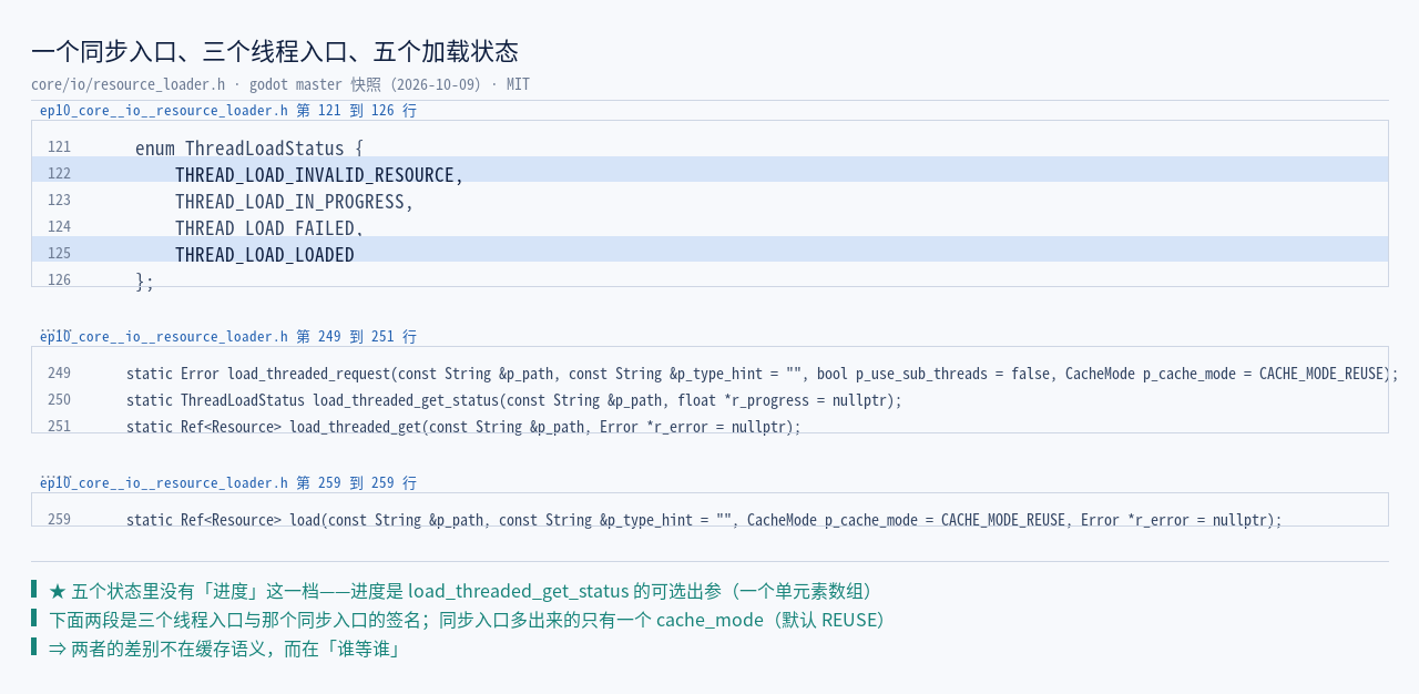 core/io/resource_loader.h 三块并排：:121–126 的 enum ThreadLoadS…