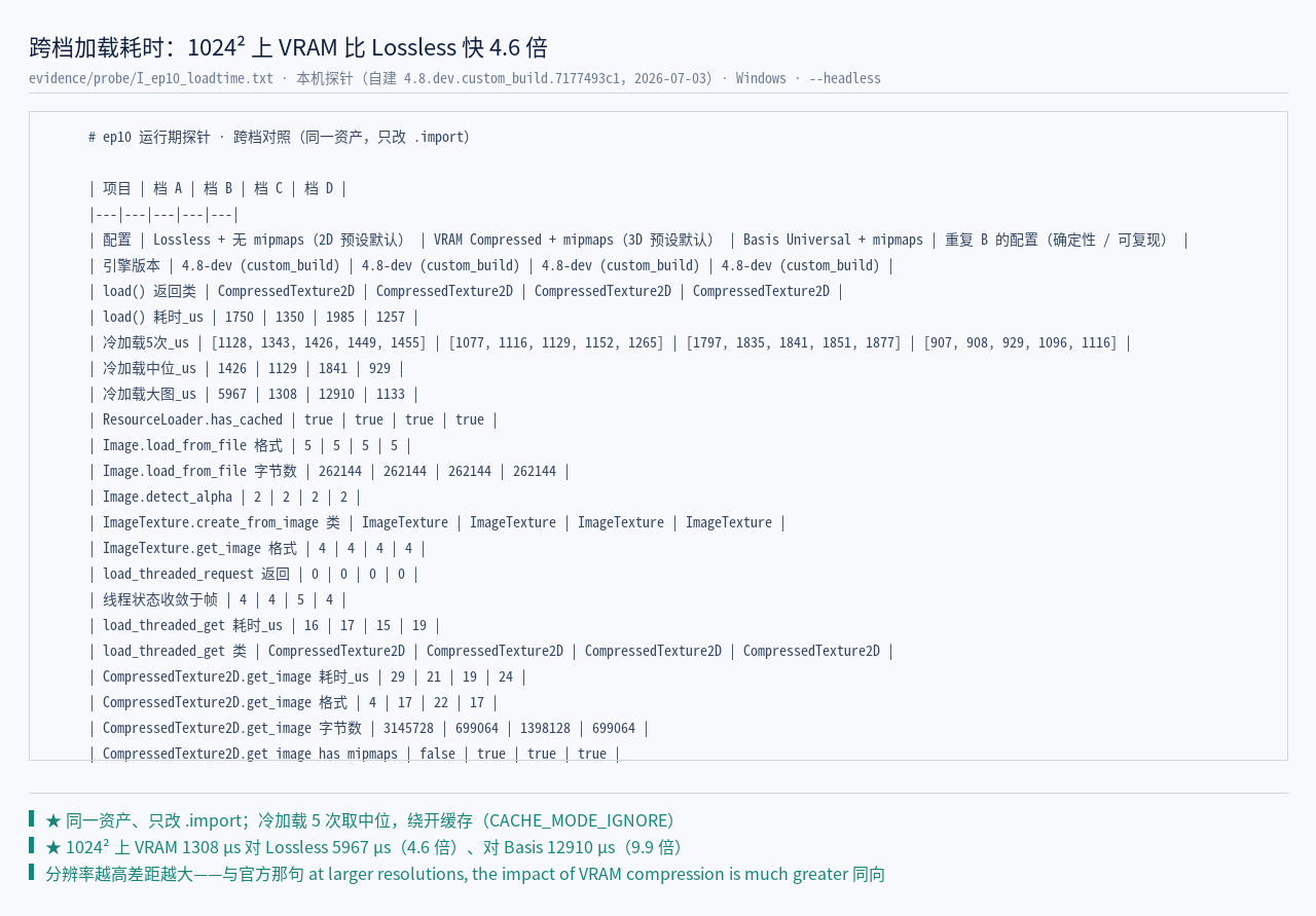 本机跨档加载耗时对照（同一资产，只改 .import；I_ep10_loadtime.txt）：256² 冷加载中位…